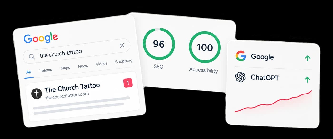 A Google result for The Church Tattoo in first place, Lighthouse scores of 96 for SEO and 100 for accessibility, and Google and ChatGPT both rising