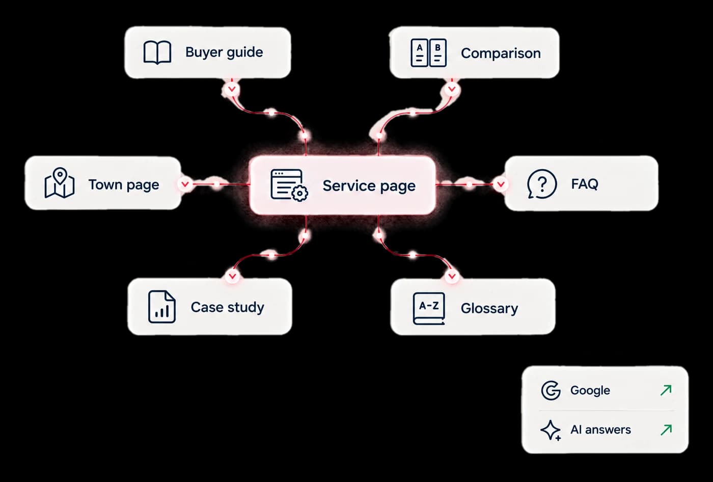 A service page at the centre, linked to a buyer guide, a comparison, a town page, an FAQ, a case study and a glossary, with Google and AI answers both rising