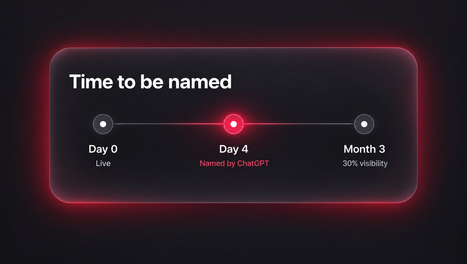 A stylised timeline card from launch to being named by ChatGPT, on a dark background with a red glow