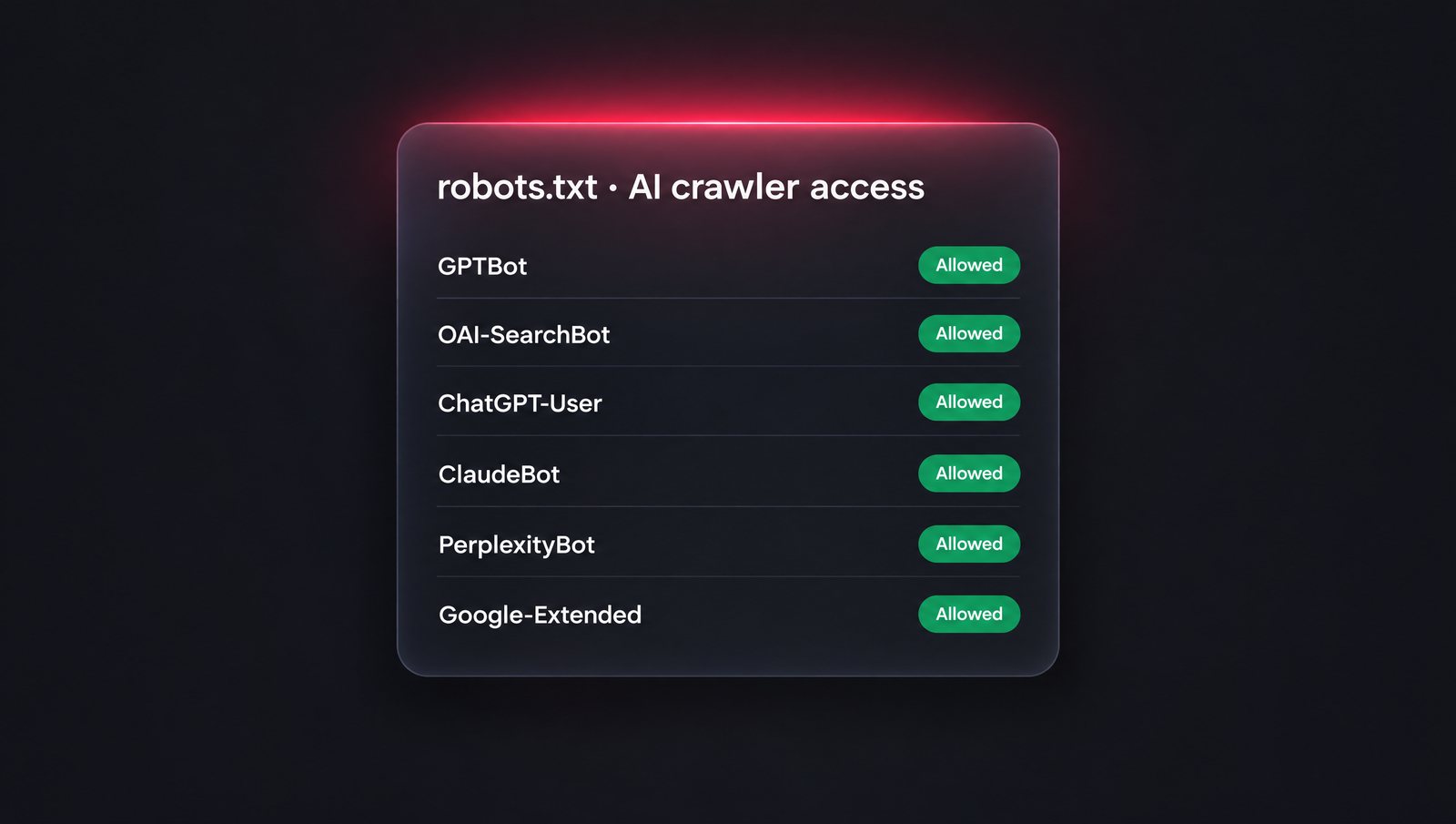 A robots.txt panel showing GPTBot, OAI-SearchBot, ChatGPT-User, ClaudeBot, PerplexityBot and Google-Extended all allowed