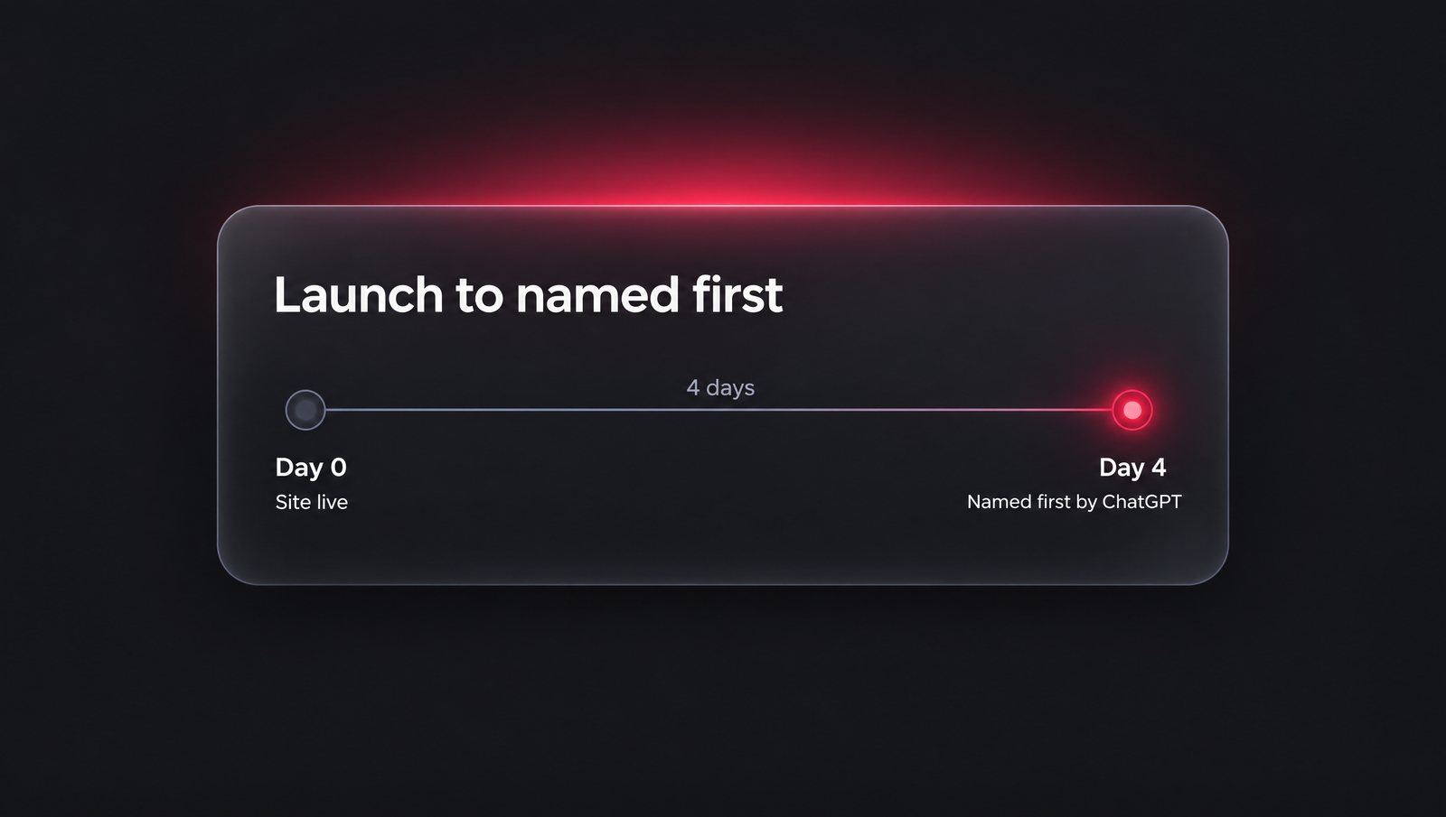 A timeline from Day 0, site live, to Day 4, named first by ChatGPT