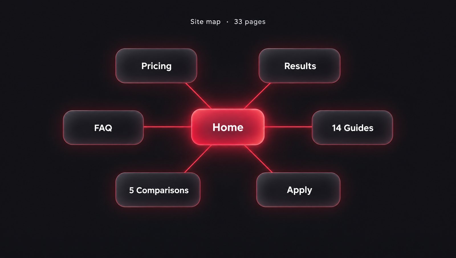 A site map diagram linking Home to Pricing, Results, FAQ, 14 Guides, 5 Comparisons and Apply